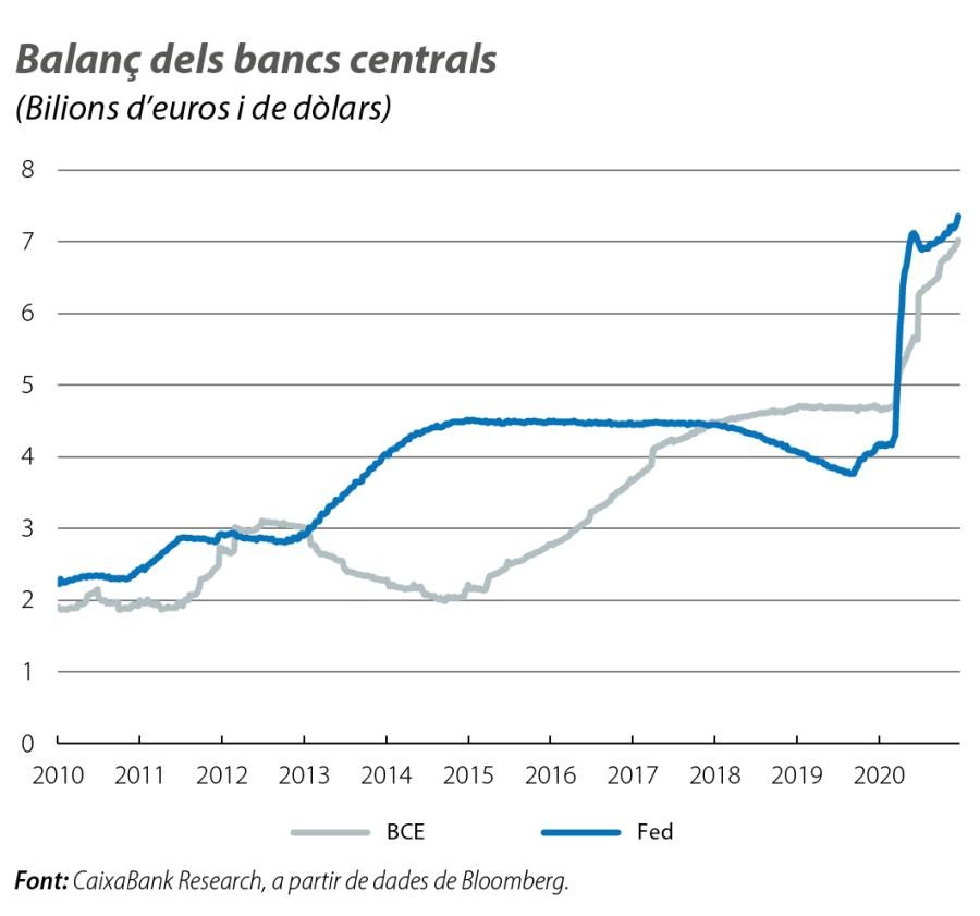 Balanç dels bancs centrals