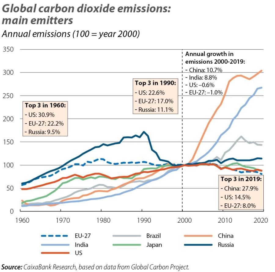 Global carbon dioxide emissions: main emitters