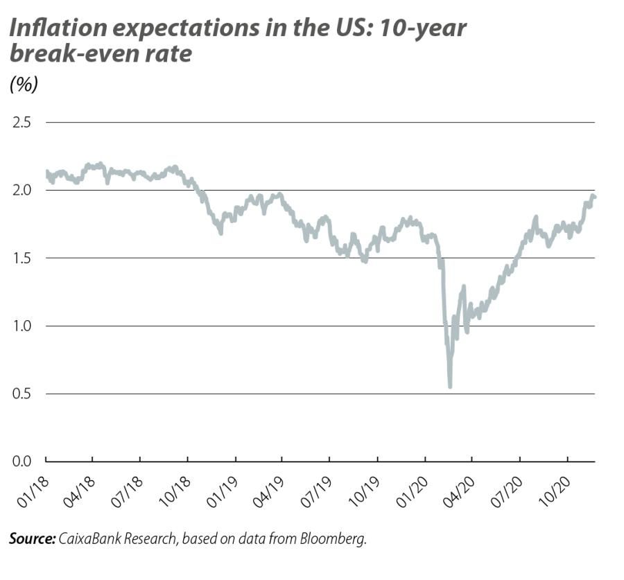 Inflation expectations in the US: 10-year break-even rate