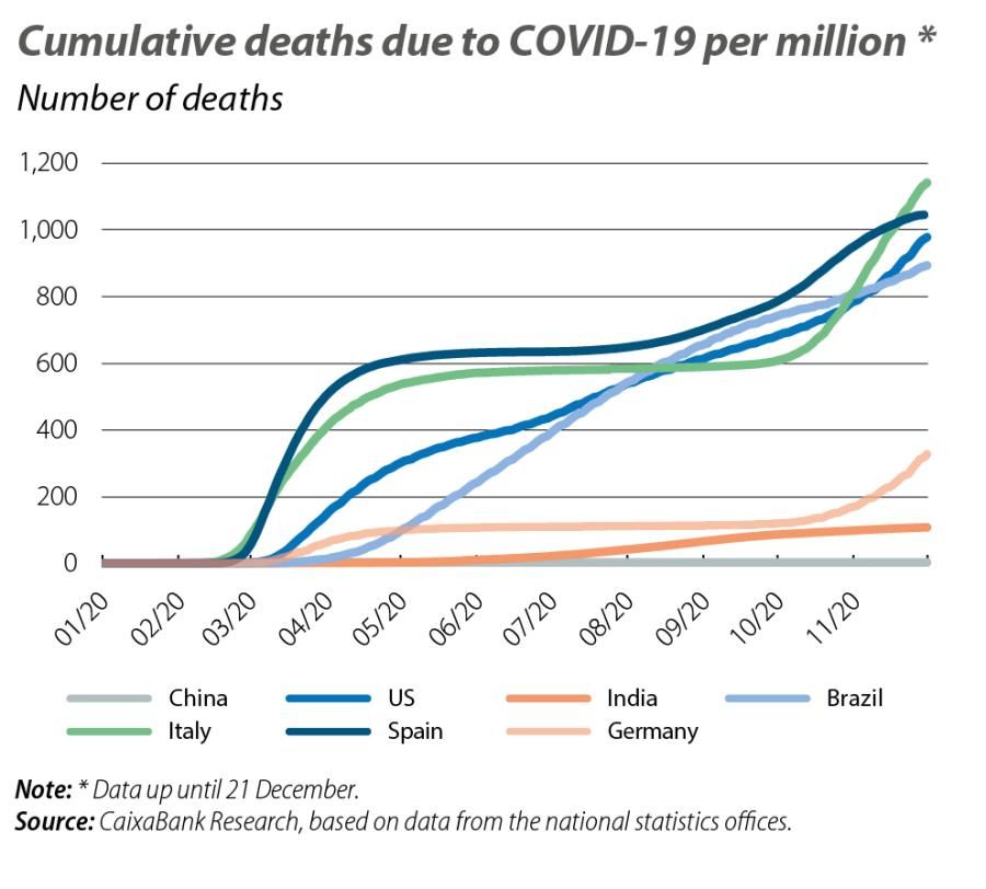 Cumulative deaths due to COVID-19 per million