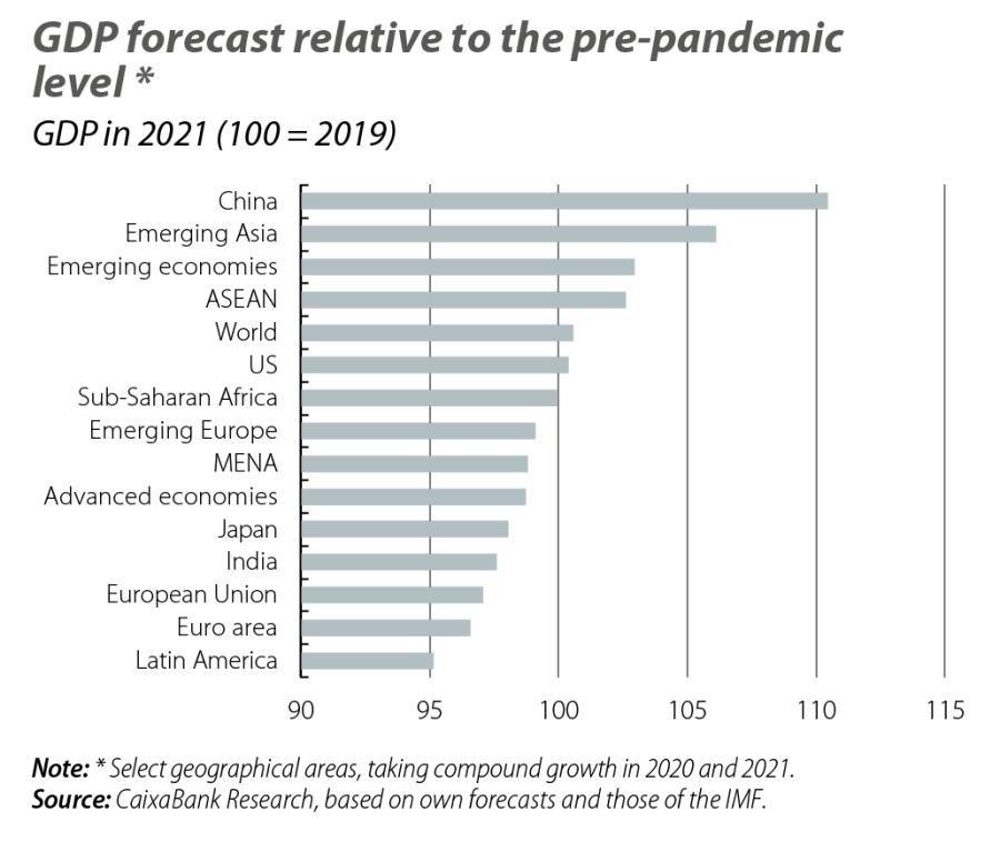 GDP forecast relative to the pre-pandemic level