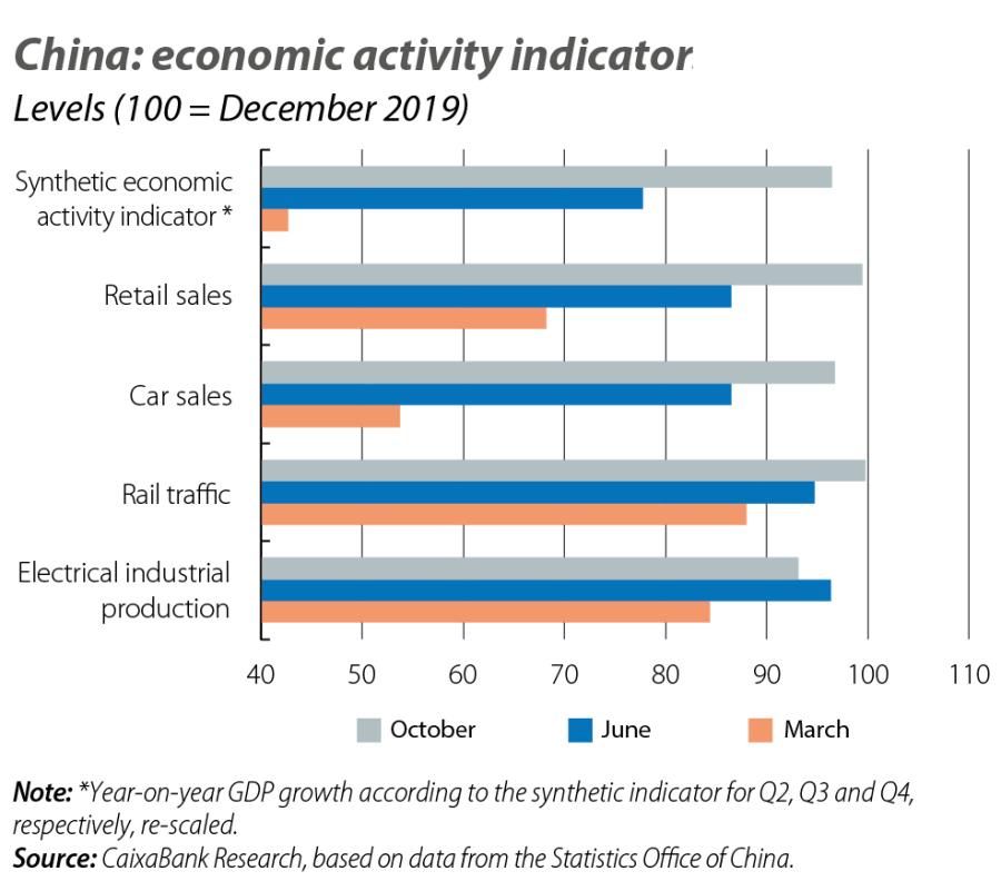 China: economic activity indicator
