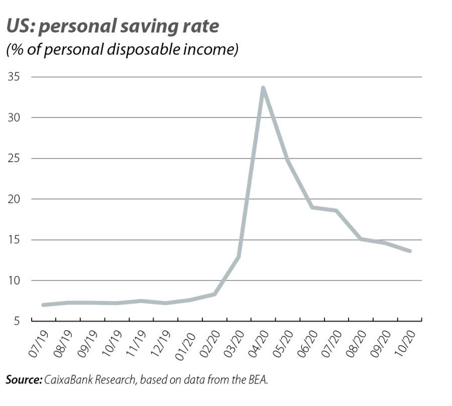 US: personal saving rate