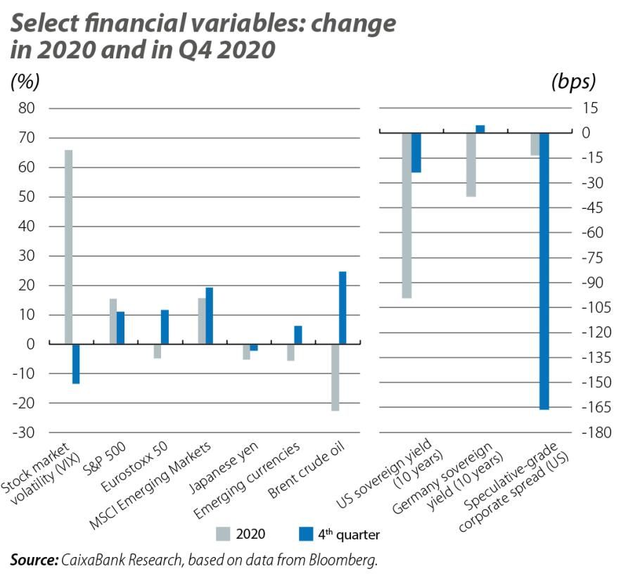 Select financial variables: change in 2020 and in Q4 2020