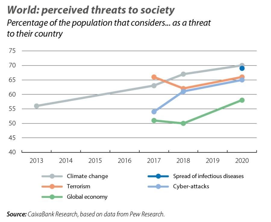 World: perceived threats to society