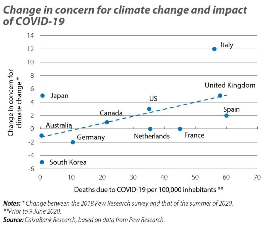 Change in concern for climate change and impact of COVID-19