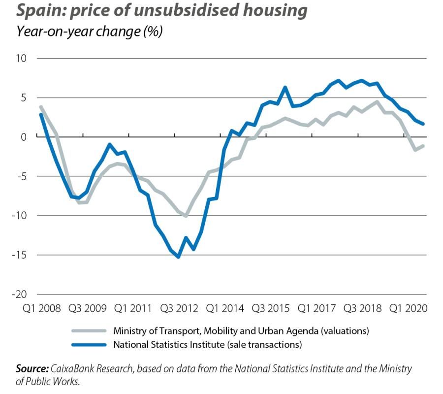 Spain: price of unsubsidised housing