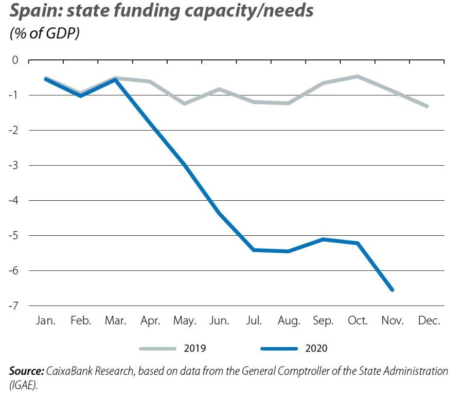 Spain: state funding capacity/needs