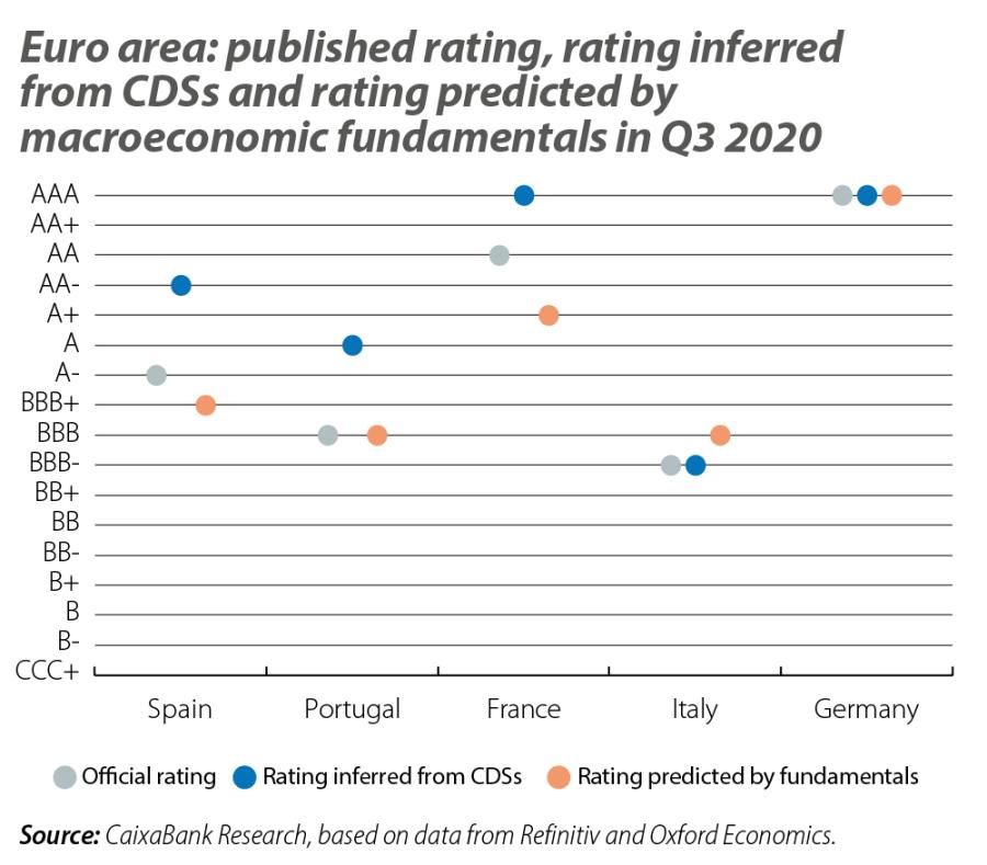 Euro area: published rating, rating inferred from CDSs and rating predicted by macroeconomic fundamentals in Q3 2020