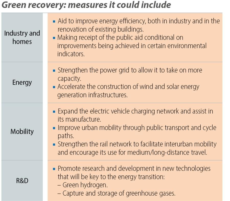 Green recovery: measures it could include