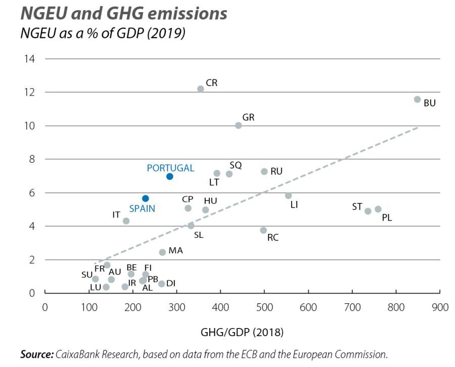 NGEU and GHG emissions