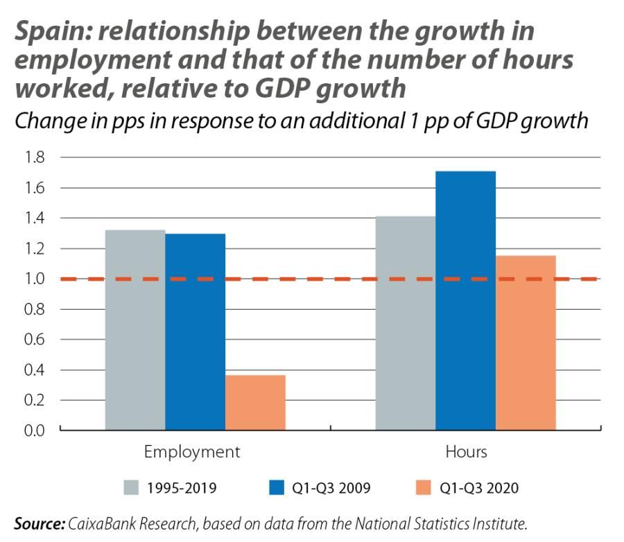 Spain: relationship between the growth in employment and that of the number of hours worked, relative to GDP growth