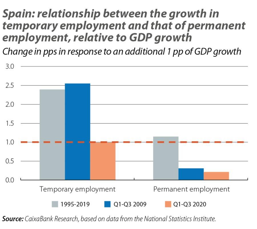Spain: relationship between the growth in temporary employment and that of permanent employment, relative to GDP growth