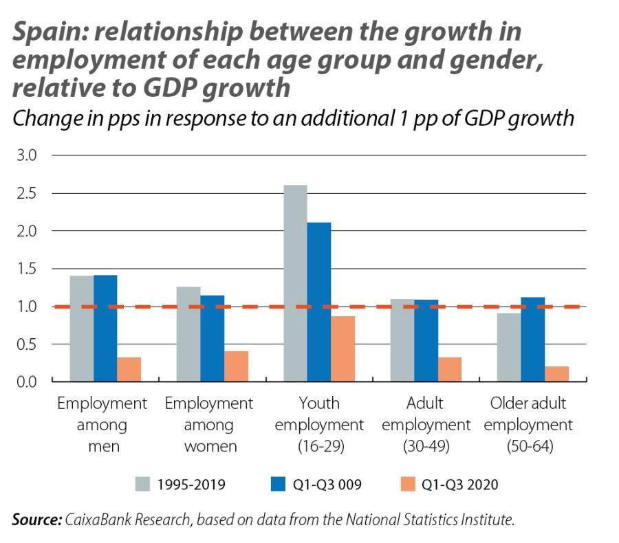 Spain: relationship between the growth in employment of each age group and gender, relative to GDP growth