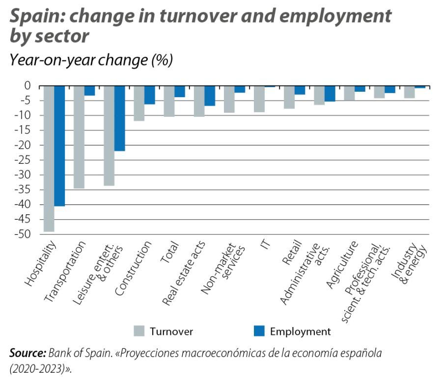 Spain: change in turnover and employment by sector