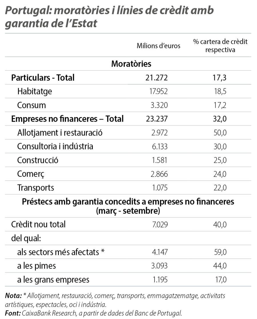 Portugal: moratòries i línies de crèdit amb garantia de l’Estat