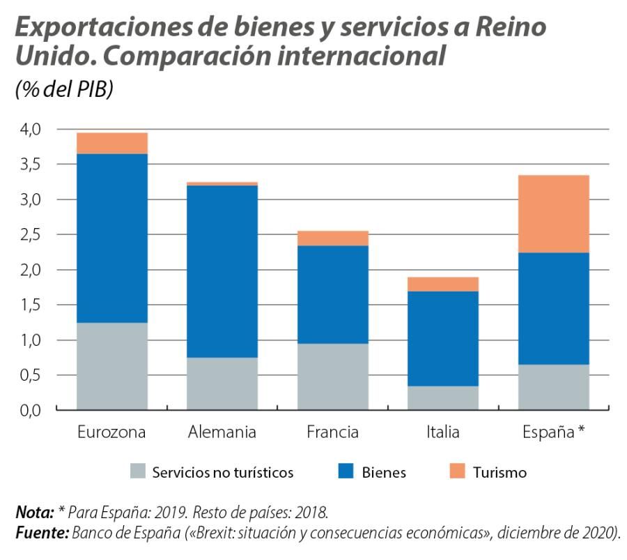 Exportaciones de bienes y servicios a Reino Unido. Comparación internacional