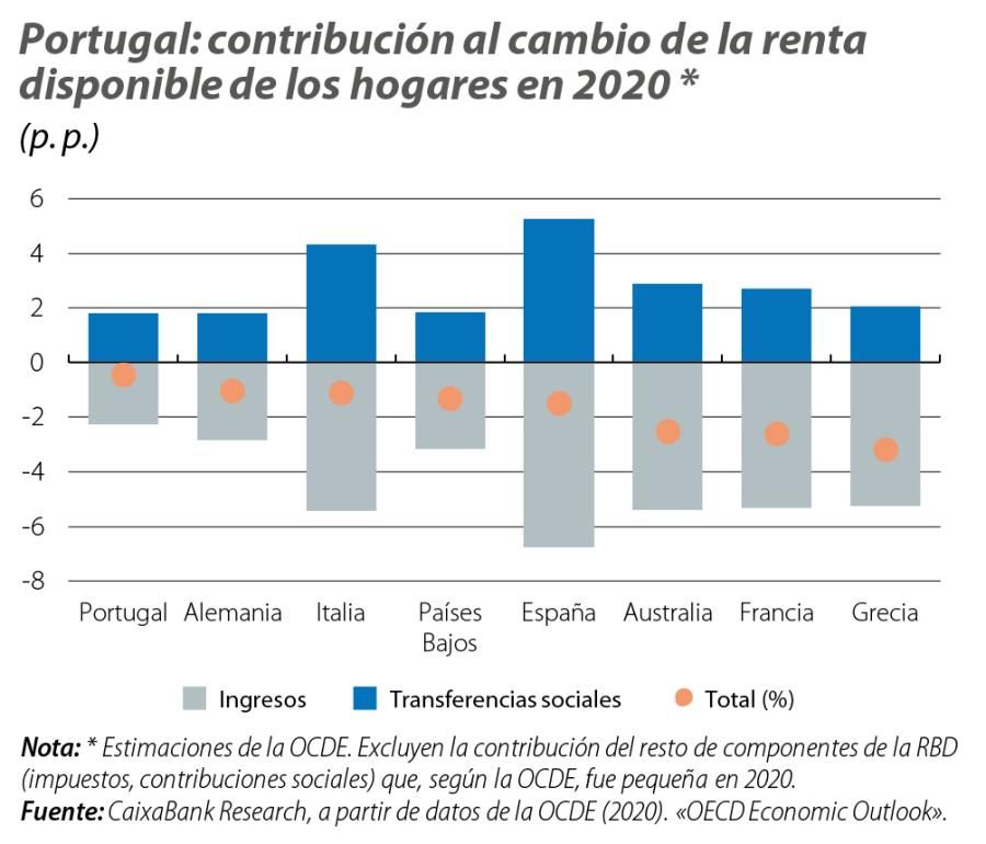 Portugal: contribución al cambio de la renta disponible de los hogares en 2020