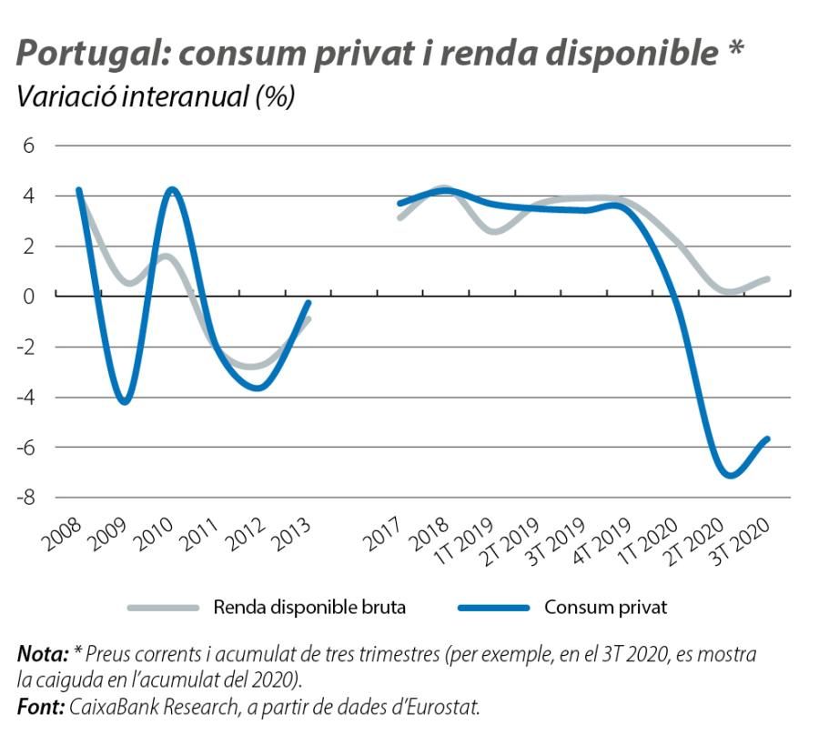 Portugal: consum privat i renda disponible