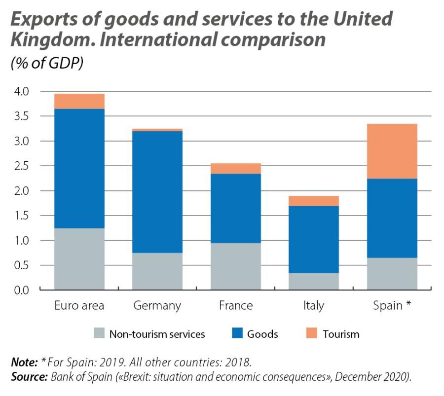 Exports of goods and services to the United Kingdom. International comparison