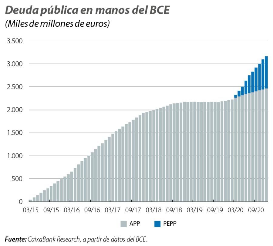 Deuda pública en manos del BCE