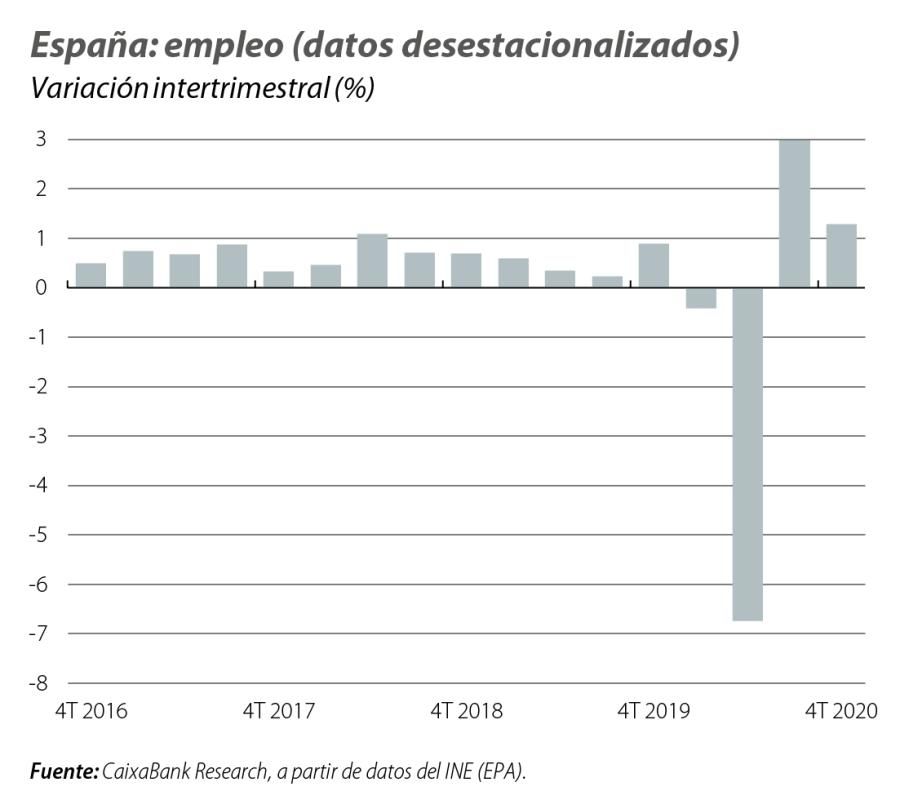 España: empleo (datos desestacionalizados)