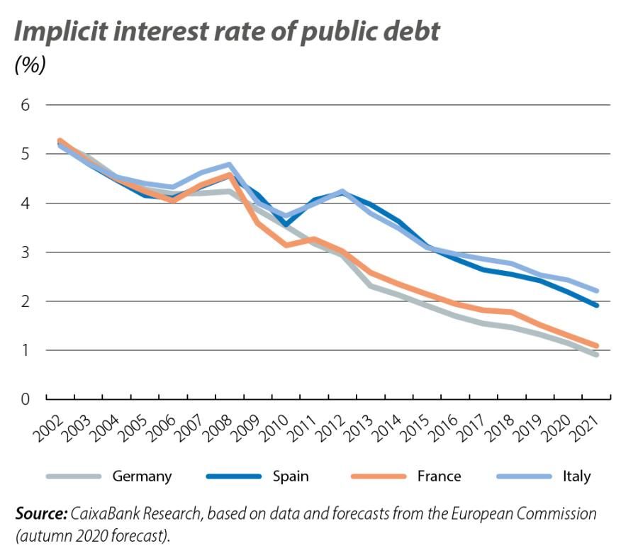 Implicit interest rate of public debt