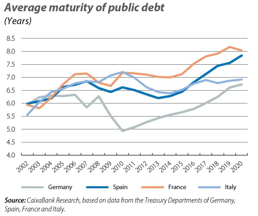 Average maturity of public debt