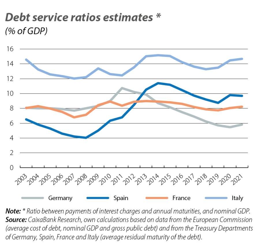 Debt service ratios estimates