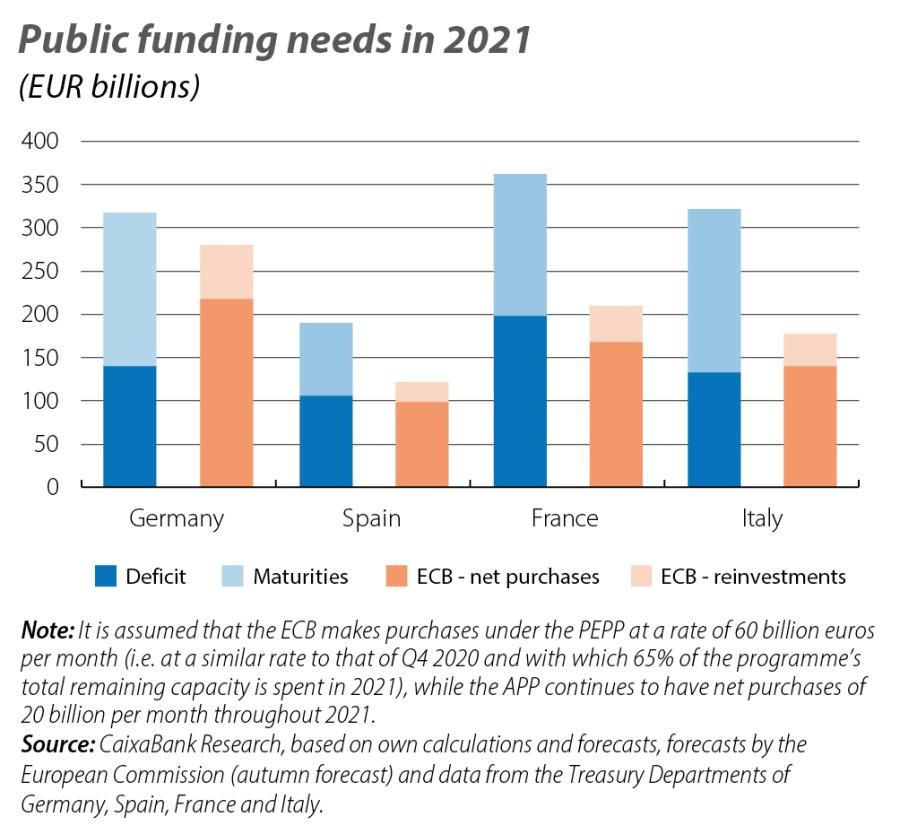Public funding needs in 2021