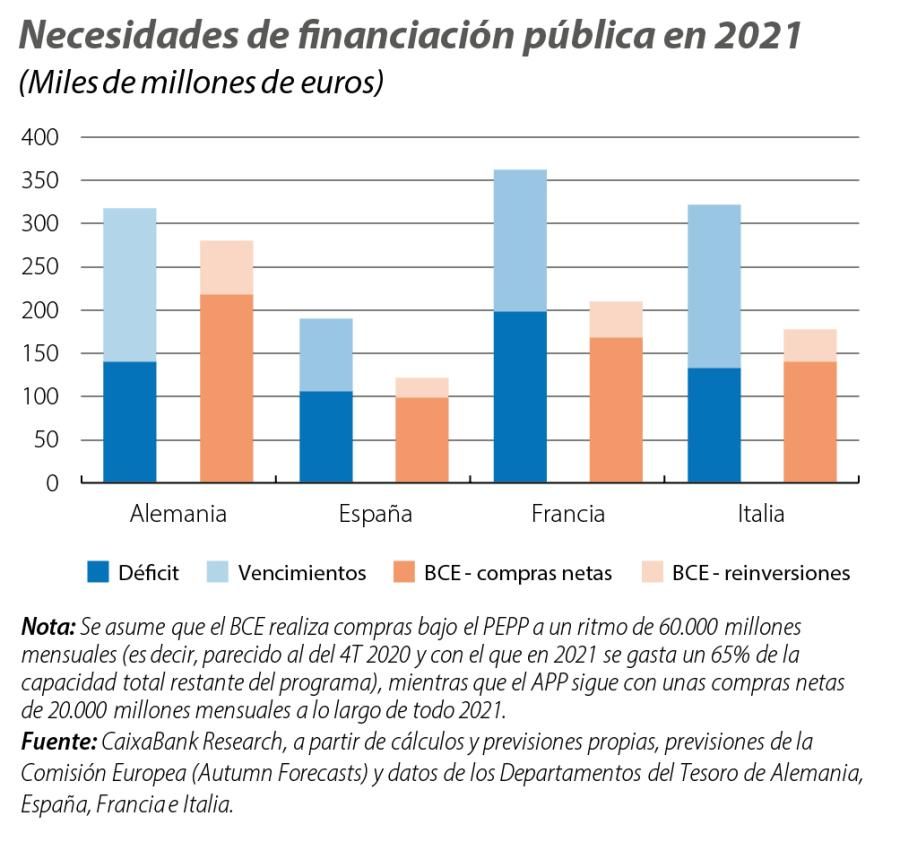 Necesidades de financiación pública en 2021