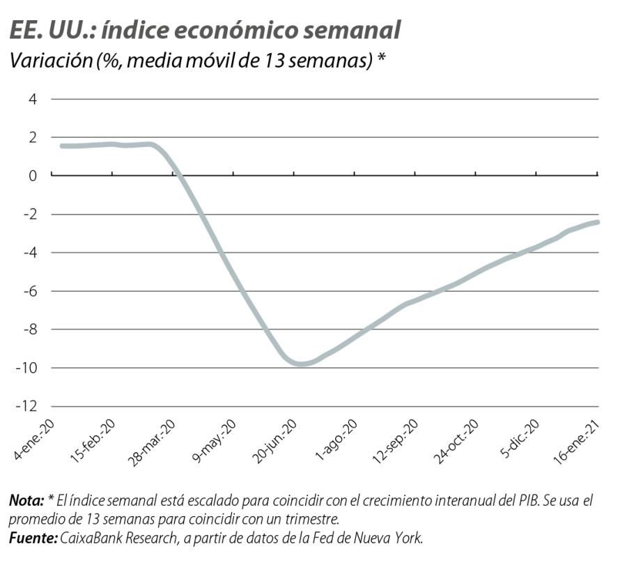 EE. UU.: índice económico semanal