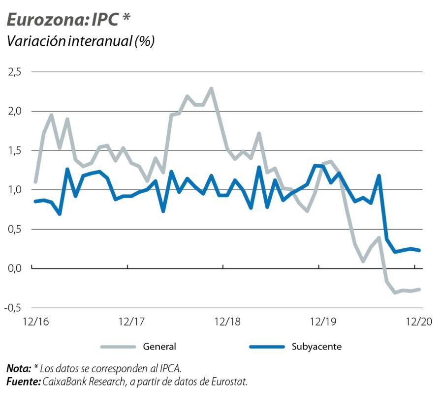 Eurozona: IPC
