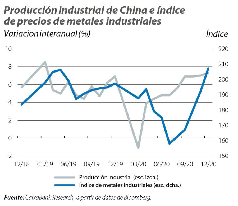 Producción industrial de China e índice de precios de metales industriales
