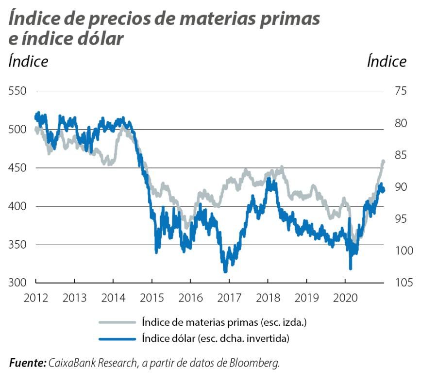 Índice de precios de materias primas e índice dólar