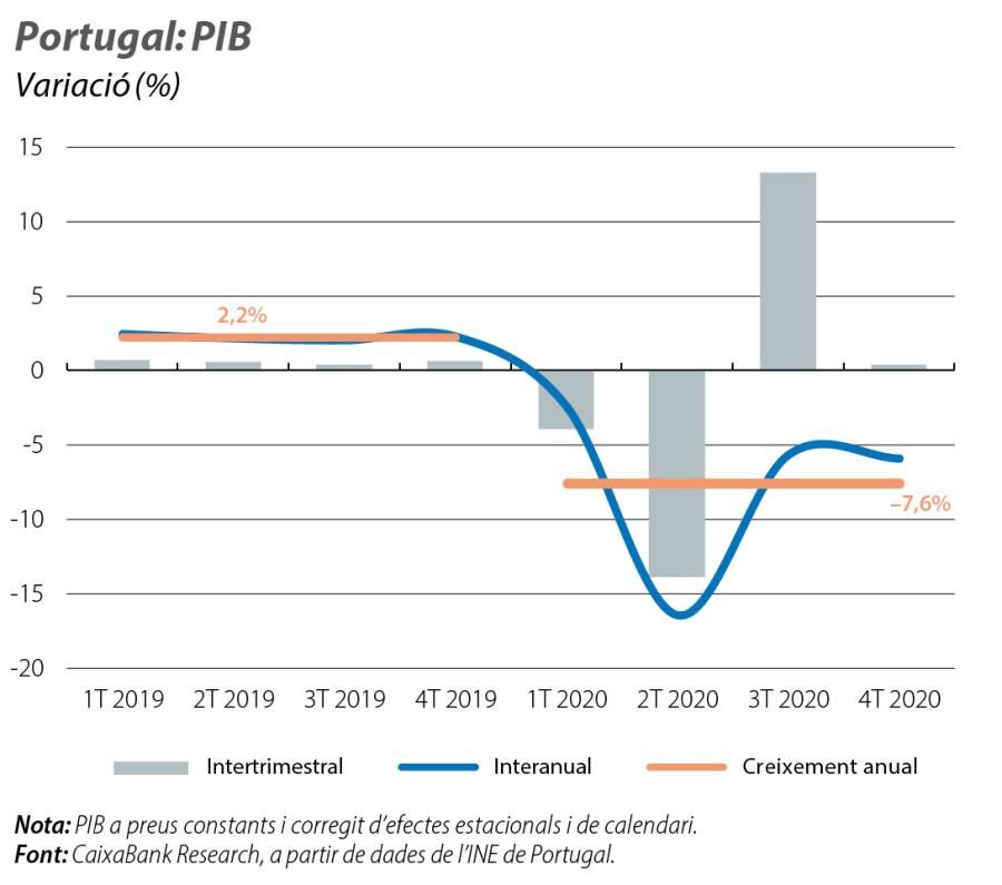 Portugal: PIB