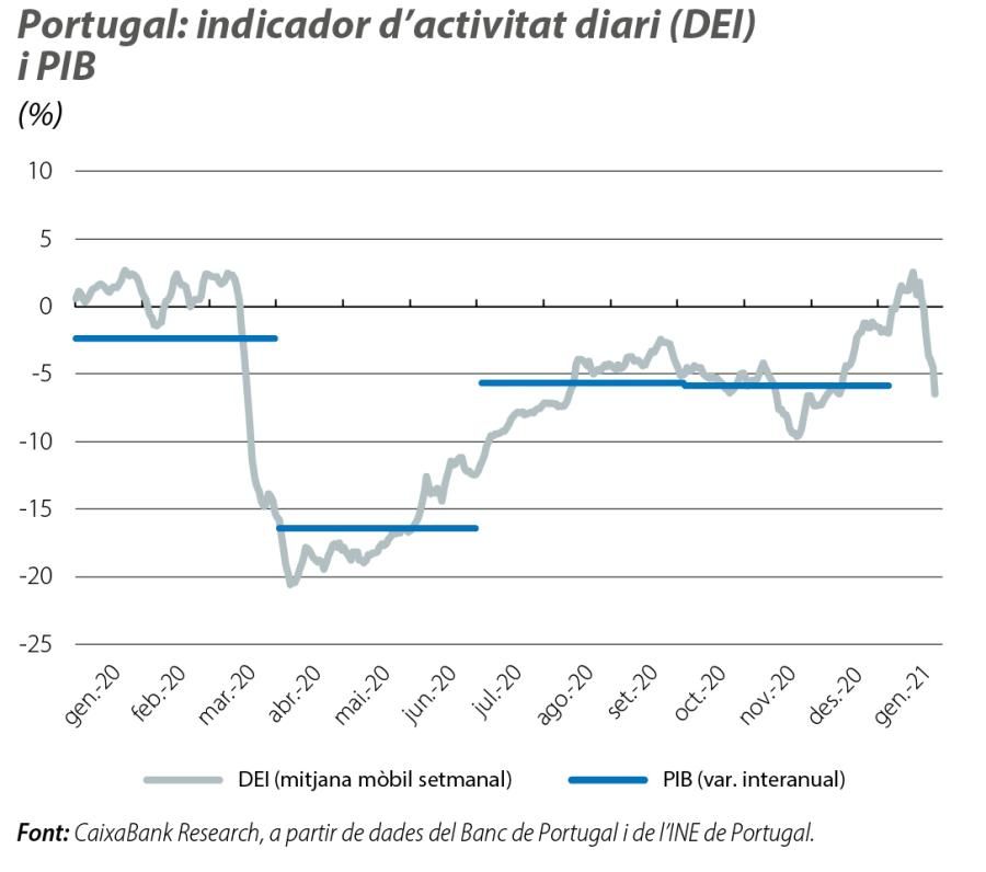 Portugal: indicador d’activitat diari (DEI) i PIB