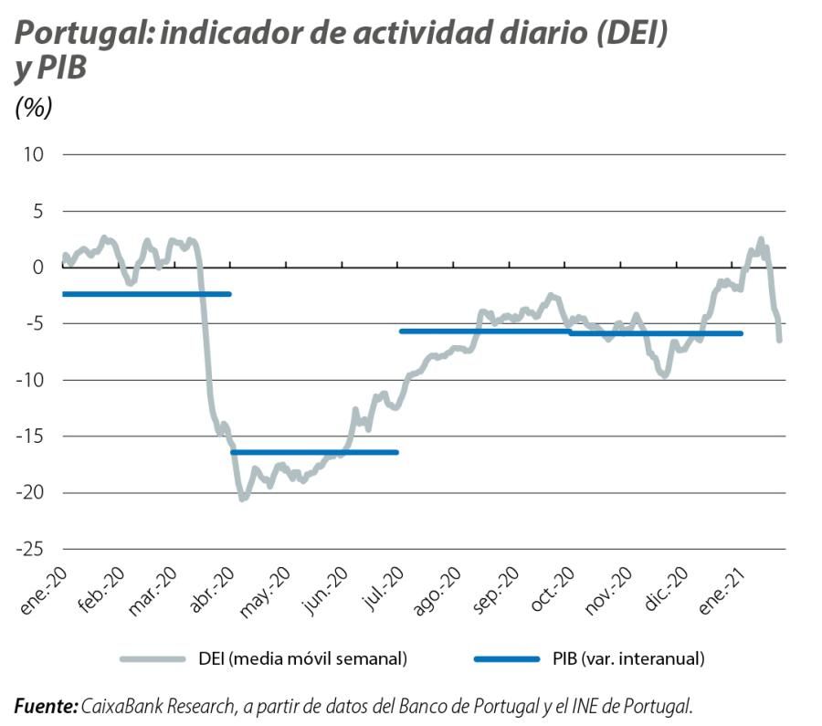 Portugal: indicador de actividad diario (DEI) y PIB