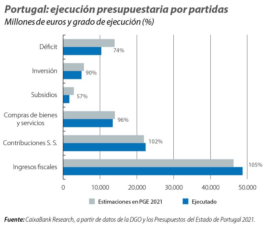 Portugal: ejecución presupuestaria por partidas