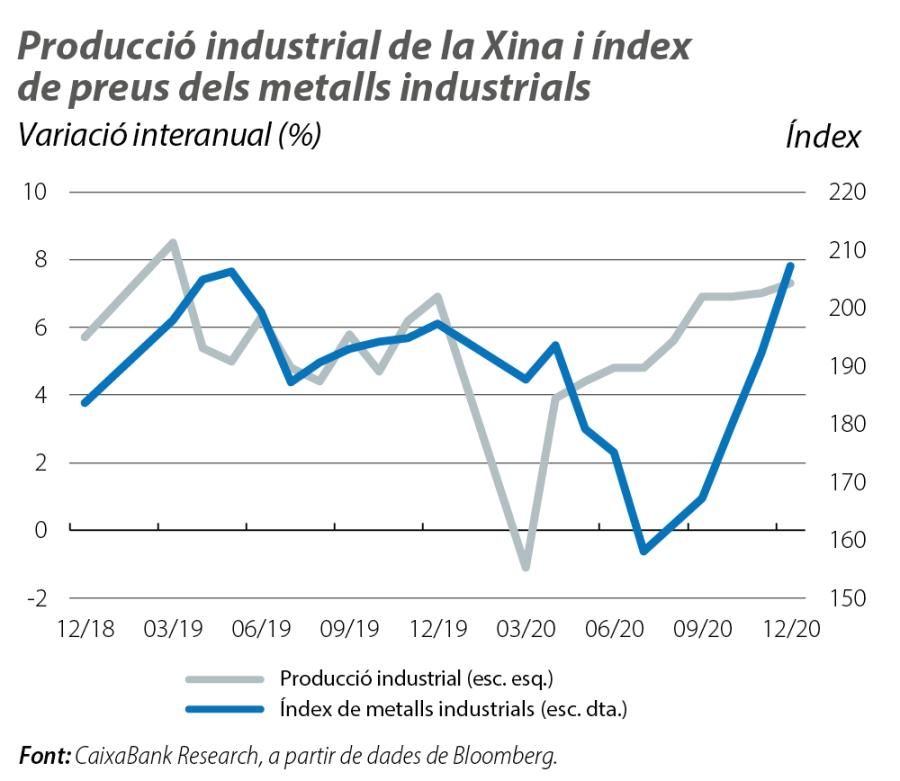 Producció industrial de la Xina i índex de preus dels metalls industrials