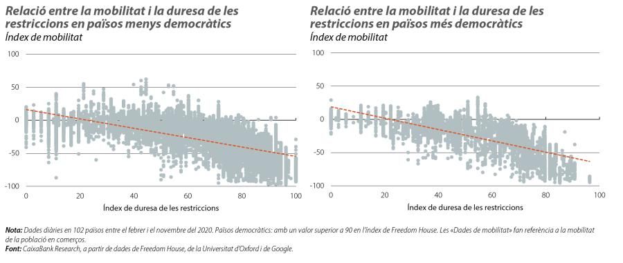 Relació entre la mobilitat i la duresa de les restriccions en països menys i més democràtics