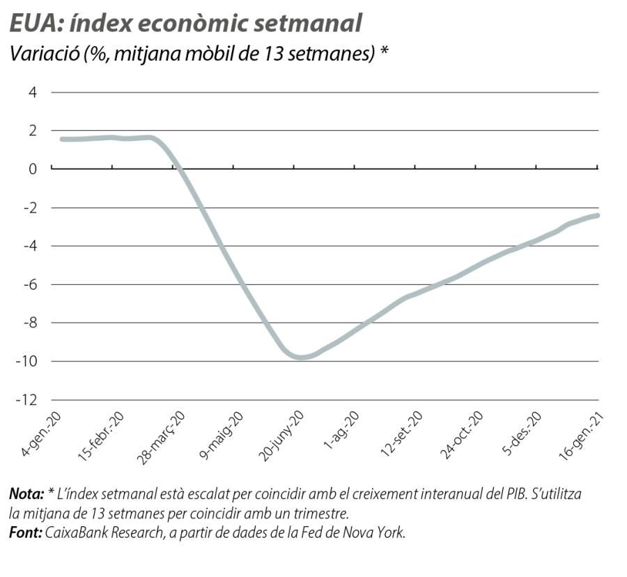 EUA: índex econòmic setmanal