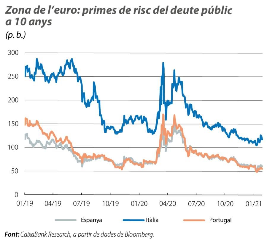 Zona de l’euro: primes de risc del deute públic a 10 anys