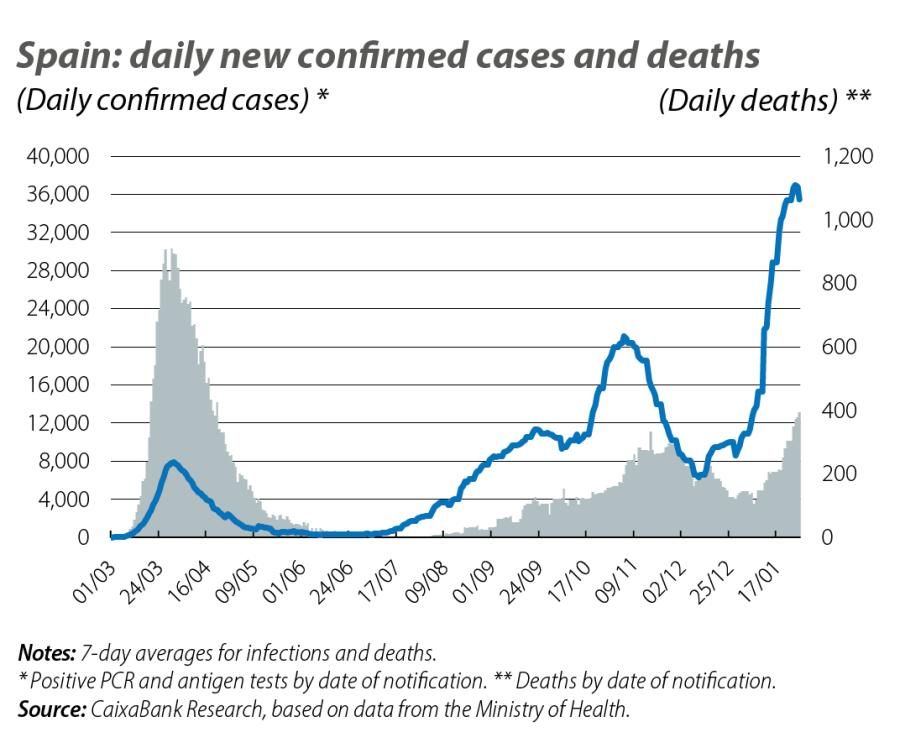 Spain: daily new confirmed cases and deaths