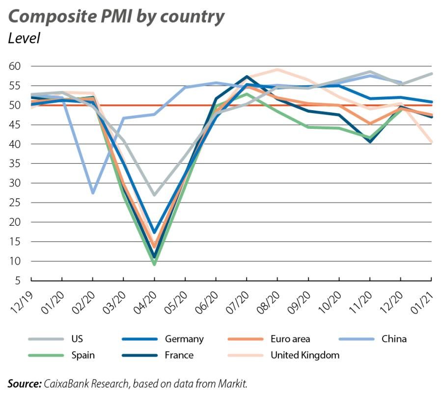 Composite PMI by country