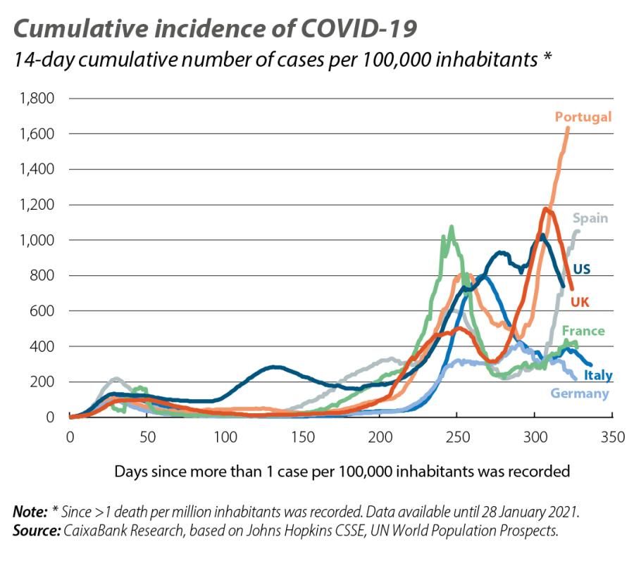 Cumulative incidence of COVID-19