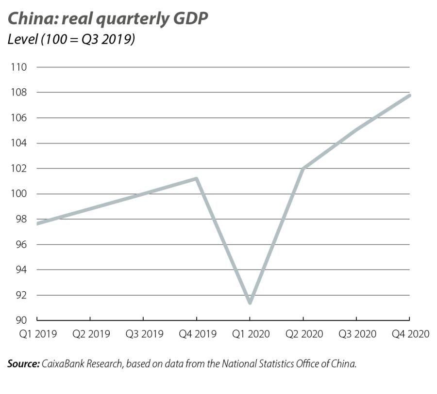China: real quarterly GDP