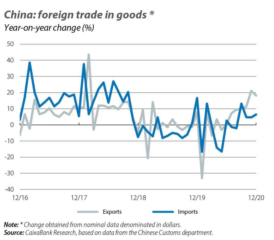 China: foreign trade in goods