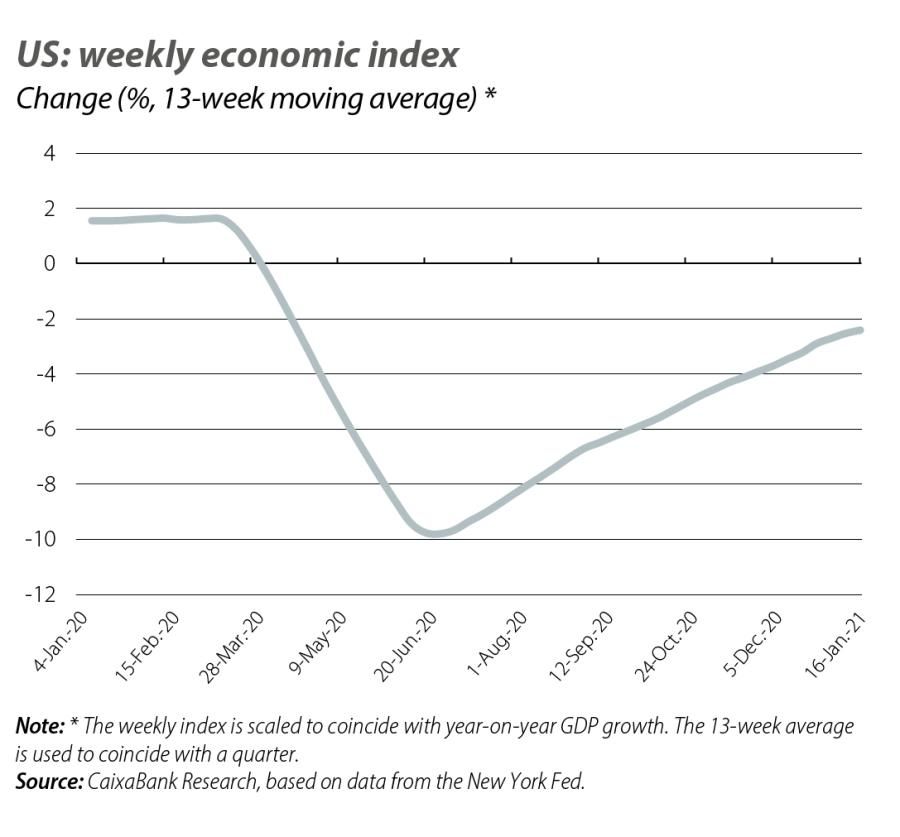 US: weekly economic index