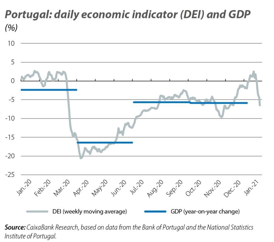 Portu gal: daily economic indicator (DEI) and GDP
